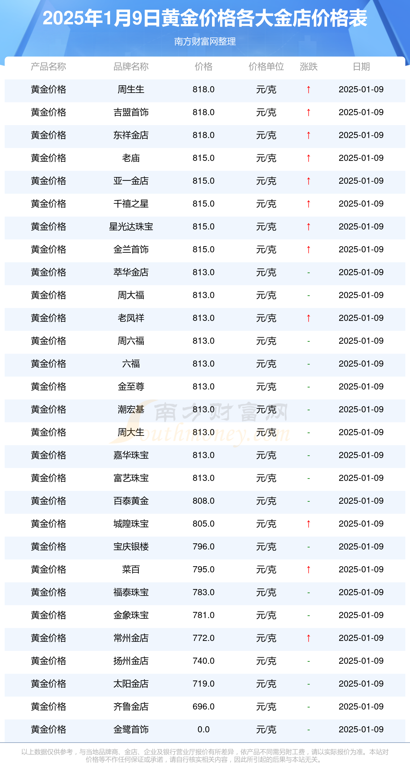 世界黄金价格最新行情解析