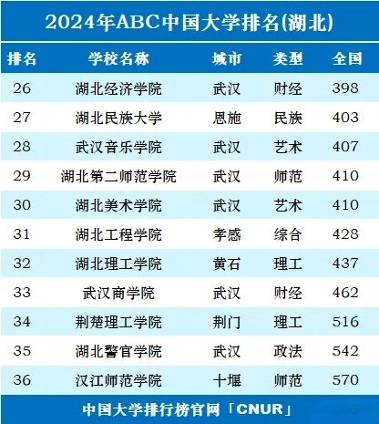 湖北大学最新排名榜单